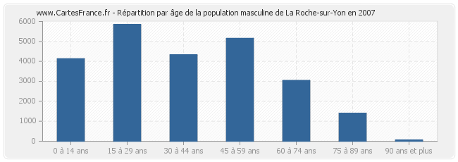 Répartition par âge de la population masculine de La Roche-sur-Yon en 2007